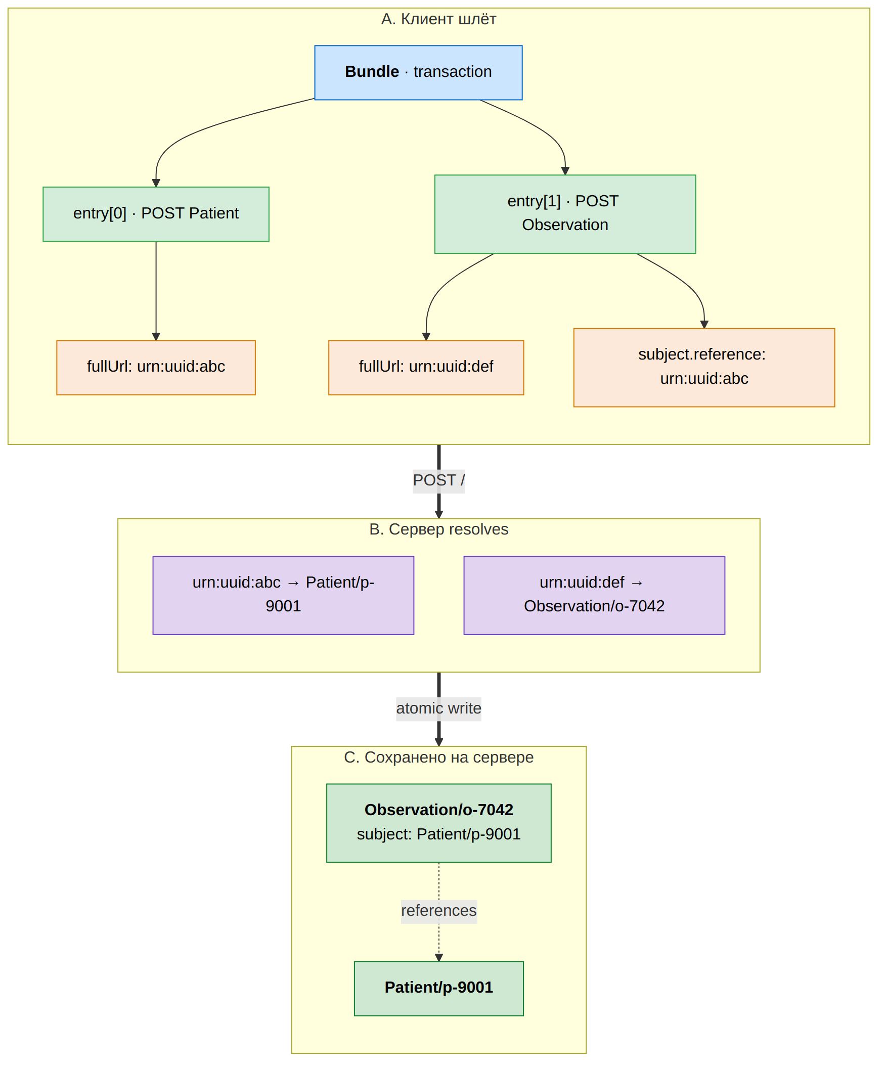 Bundle transaction UUID resolution — 3 фазы (клиент → сервер resolve → сохранено)