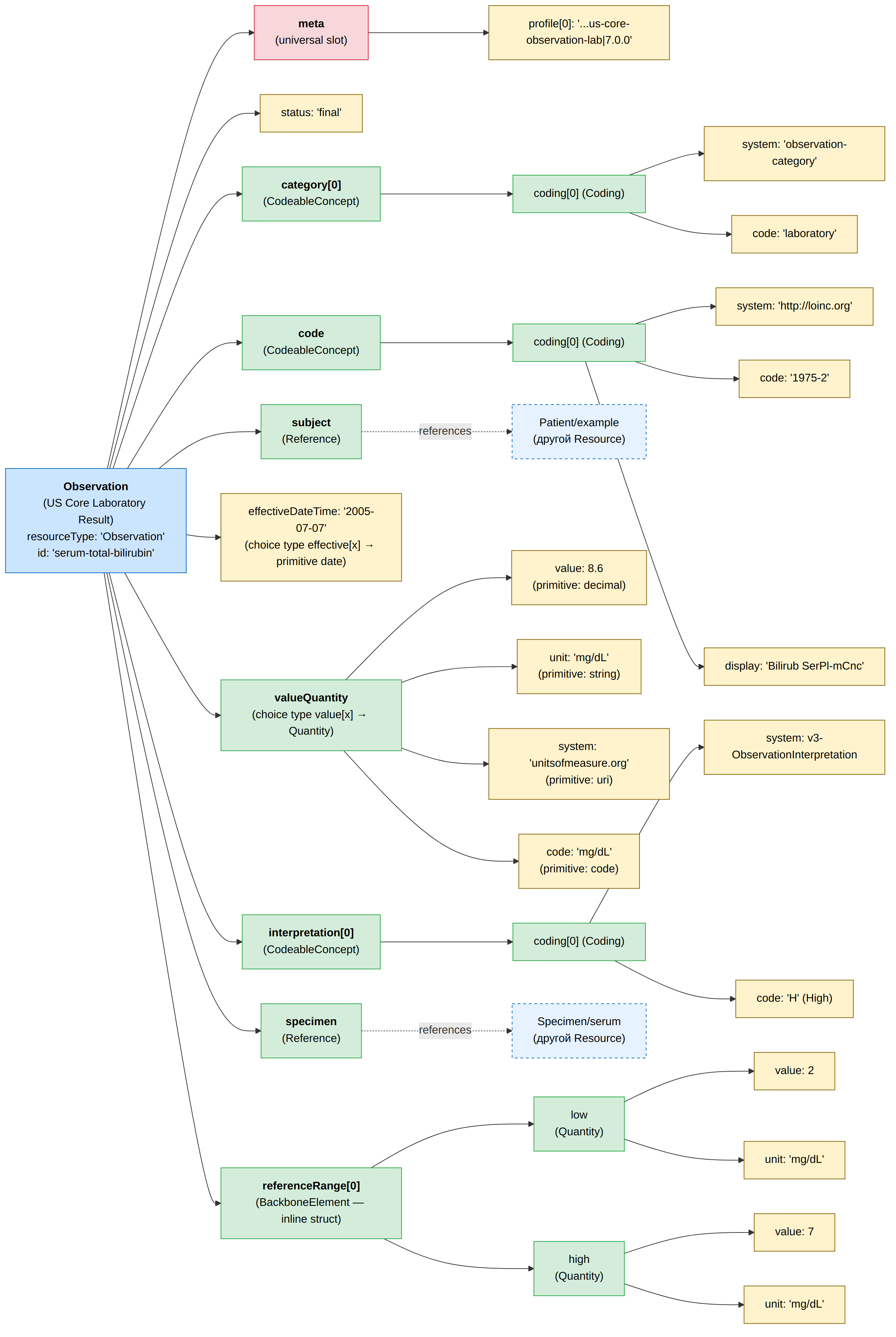 US Core Laboratory Result Observation (Serum Total Bilirubin) — иллюстрация трёх категорий элементов